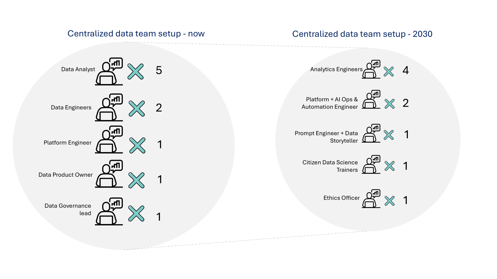 How Will Data Teams Look Like in 2030?