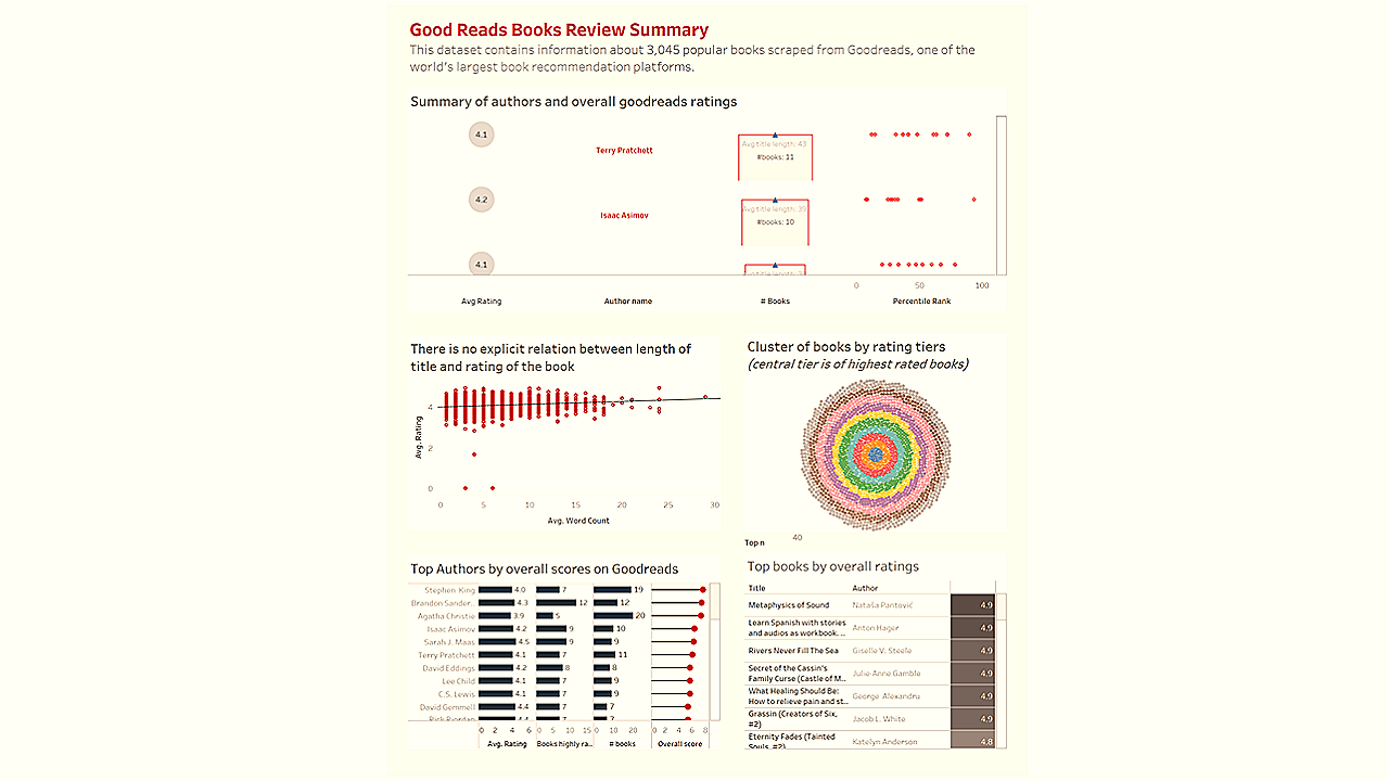 Good Reads Books Analysis