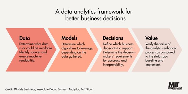 The Ideal Data Analytics Method